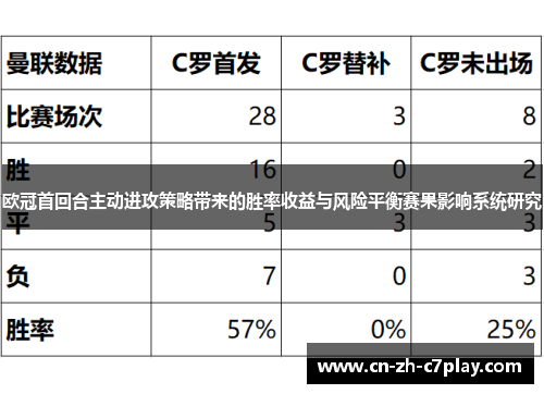 欧冠首回合主动进攻策略带来的胜率收益与风险平衡赛果影响系统研究 欧冠首回合主动进攻策略带来的胜率收益与风险平衡赛果影响系统研究